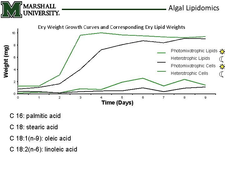 Algal Lipidomics Dry Weight Growth Curves and Corresponding Dry Lipid Weights Weight (mg) 10