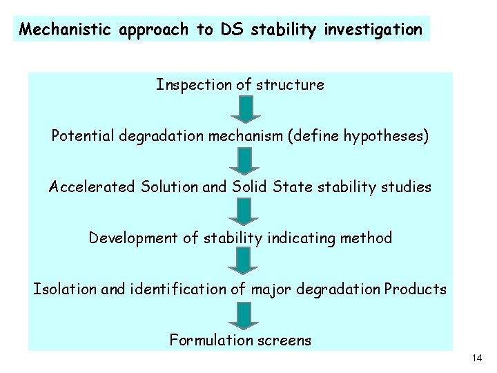 Mechanistic approach to DS stability investigation Inspection of structure Potential degradation mechanism (define hypotheses)