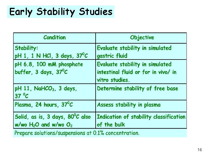 Early Stability Studies 16 