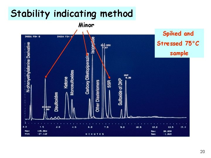 Stability indicating method Minor Spiked and Stressed 75°C sample 20 