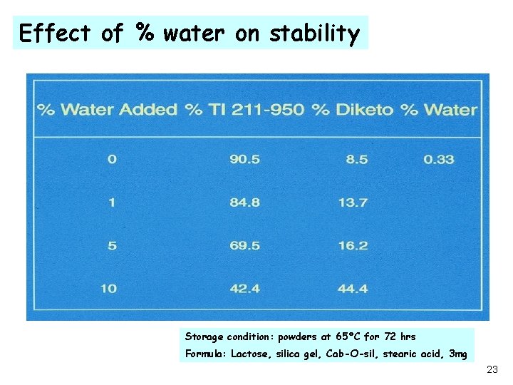 Effect of % water on stability Storage condition: powders at 65°C for 72 hrs