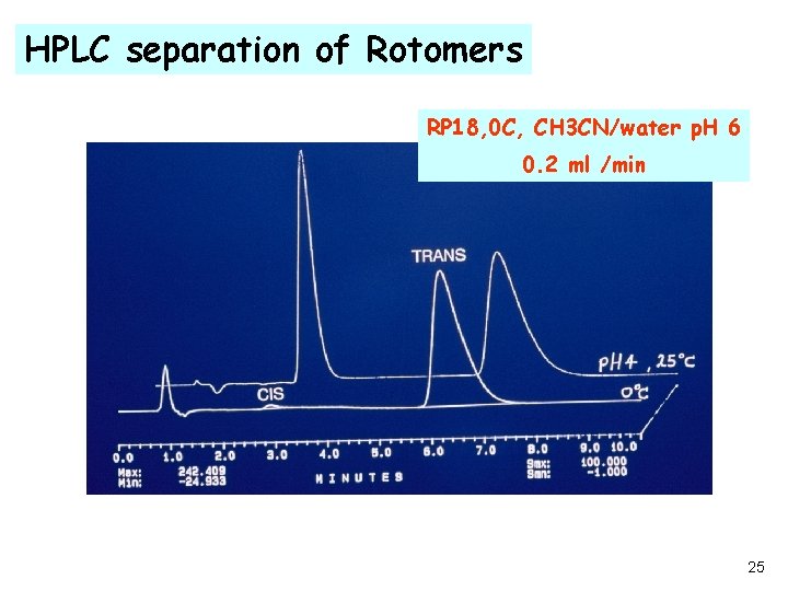 HPLC separation of Rotomers RP 18, 0 C, CH 3 CN/water p. H 6