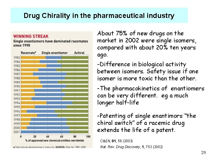 Drug Chirality in the pharmaceutical industry About 75% of new drugs on the market