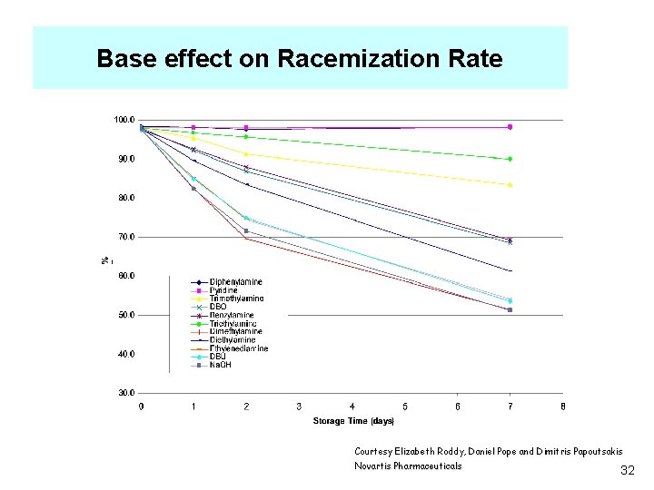 Base effect on Racemization Rate Courtesy Elizabeth Roddy, Daniel Pope and Dimitris Papoutsakis Novartis