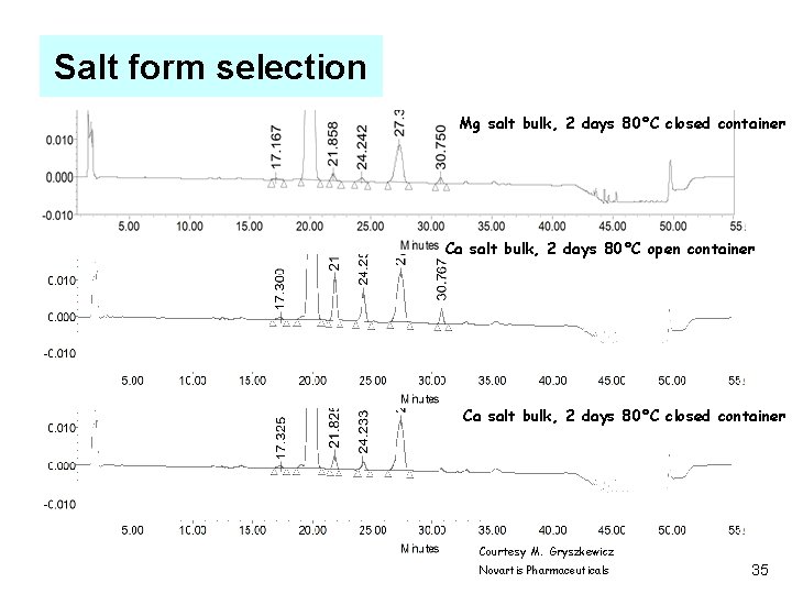 Salt form selection Mg salt bulk, 2 days 80°C closed container Ca salt bulk,