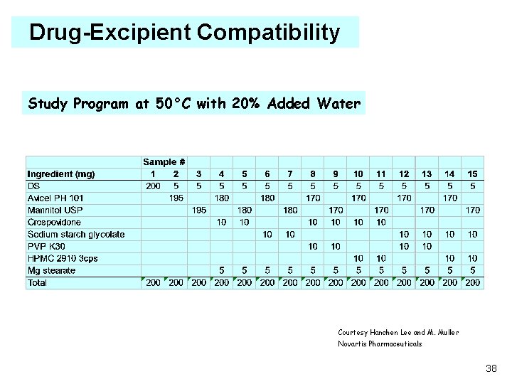 Drug-Excipient Compatibility Study Program at 50°C with 20% Added Water Courtesy Hanchen Lee and