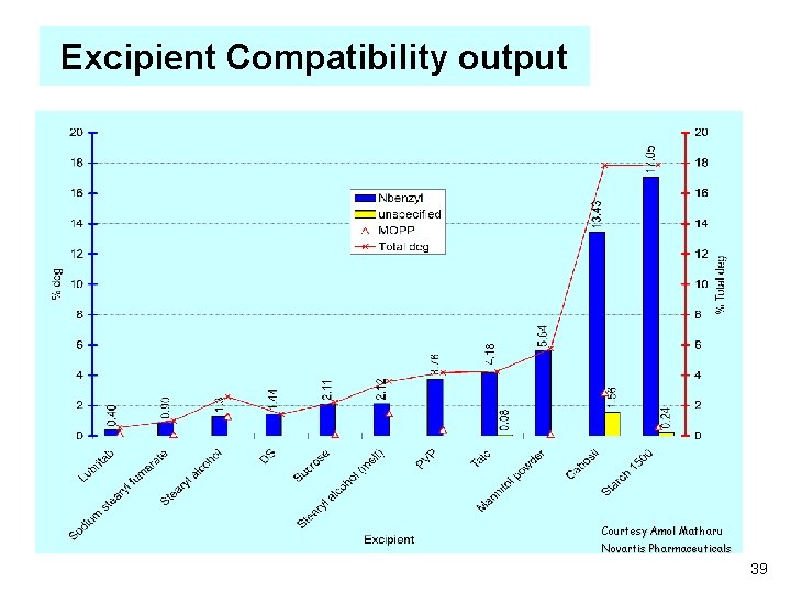 Excipient Compatibility output Courtesy Amol Matharu Novartis Pharmaceuticals 39 