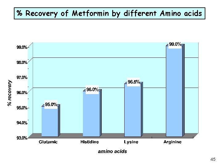 % Recovery of Metformin by different Amino acids 45 