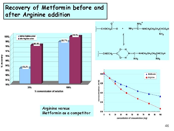 Recovery of Metformin before and after Arginine addition Arginine versus Metformin as a competitor