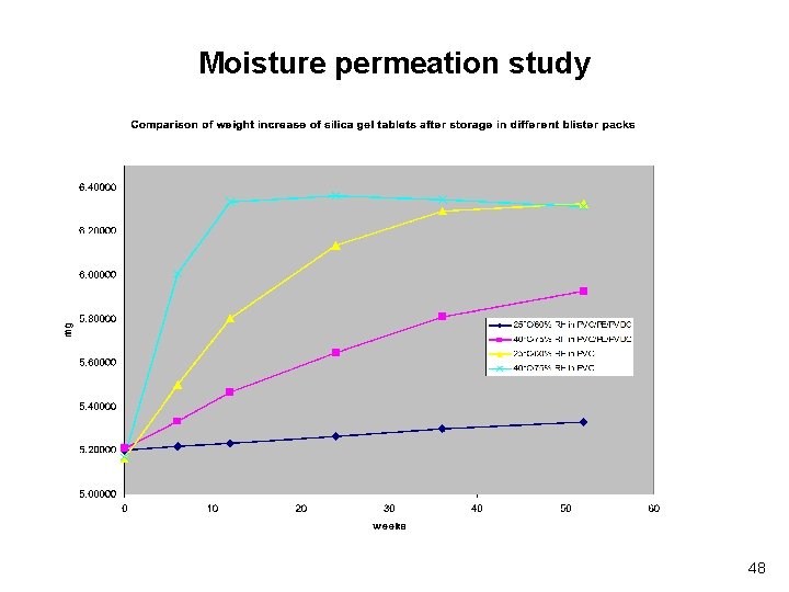 Moisture permeation study 48 