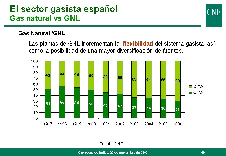 El sector gasista español Gas natural vs GNL Gas Natural /GNL Las plantas de