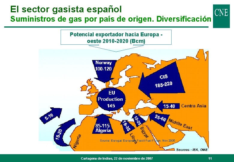 El sector gasista español Suministros de gas por país de origen. Diversificación Potencial exportador