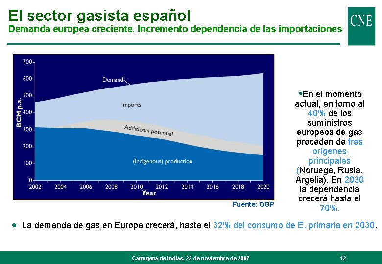 El sector gasista español Demanda europea creciente. Incremento dependencia de las importaciones • En