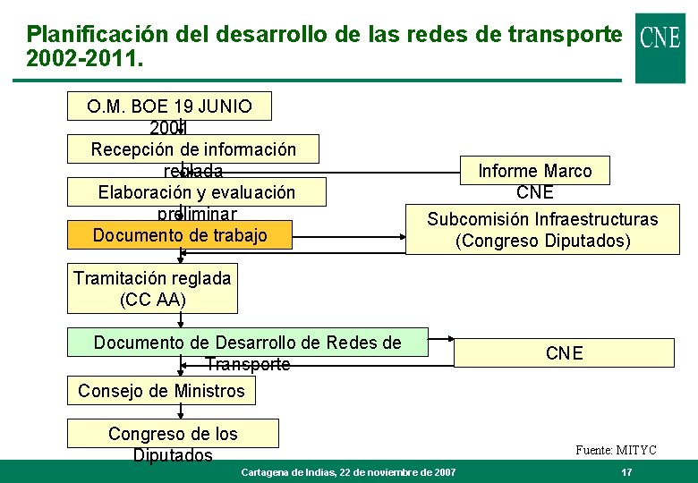 Planificación del desarrollo de las redes de transporte 2002 -2011. O. M. BOE 19