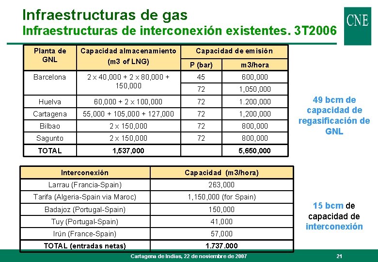 Infraestructuras de gas Infraestructuras de interconexión existentes. 3 T 2006 Planta de GNL Capacidad