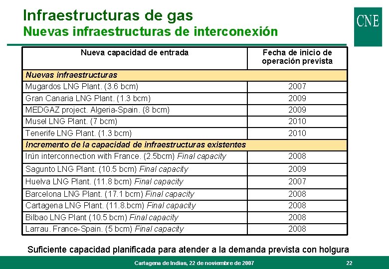 Infraestructuras de gas Nuevas infraestructuras de interconexión Nueva capacidad de entrada Nuevas infraestructuras Mugardos