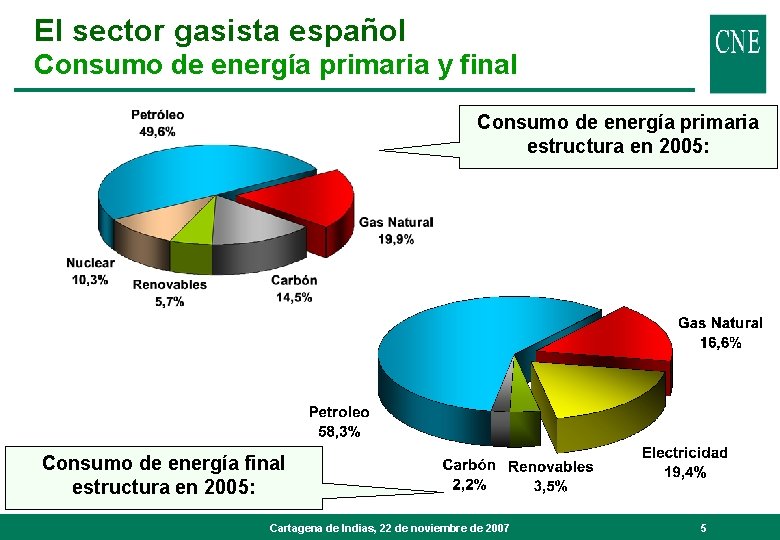 El sector gasista español Consumo de energía primaria y final Consumo de energía primaria