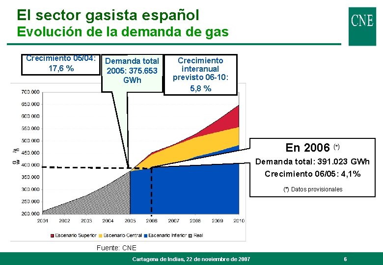 El sector gasista español Evolución de la demanda de gas Crecimiento 05/04: 17, 6