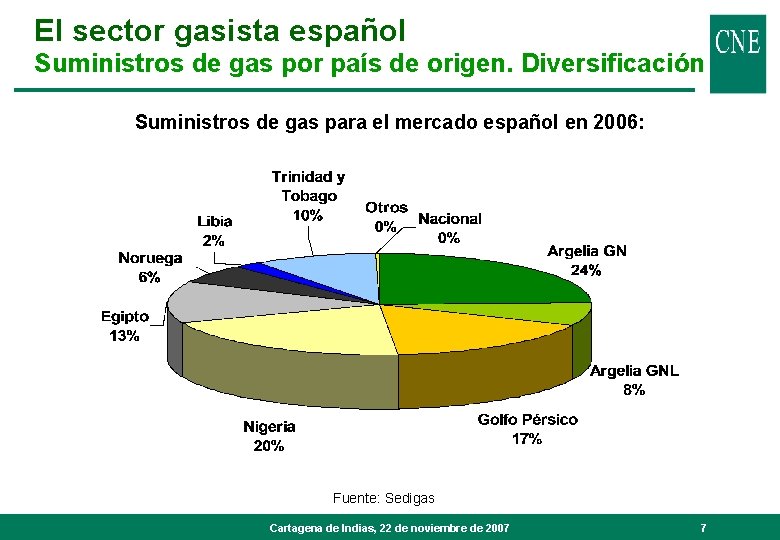 El sector gasista español Suministros de gas por país de origen. Diversificación Suministros de