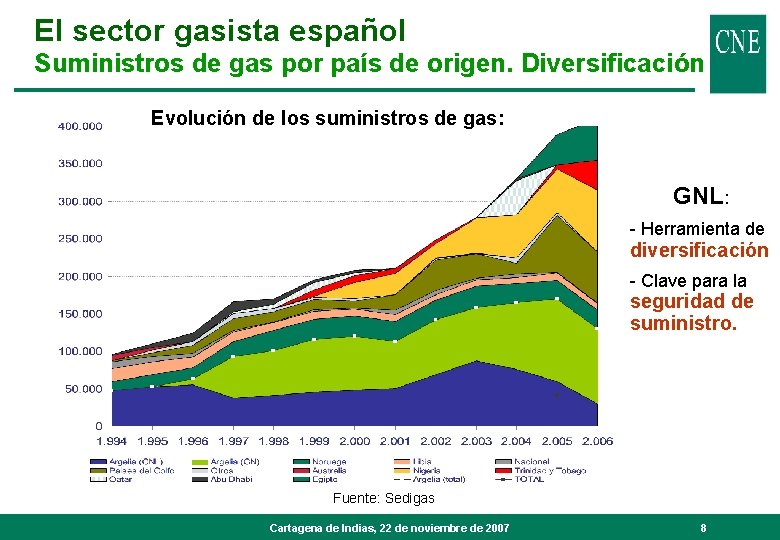 El sector gasista español Suministros de gas por país de origen. Diversificación Evolución de