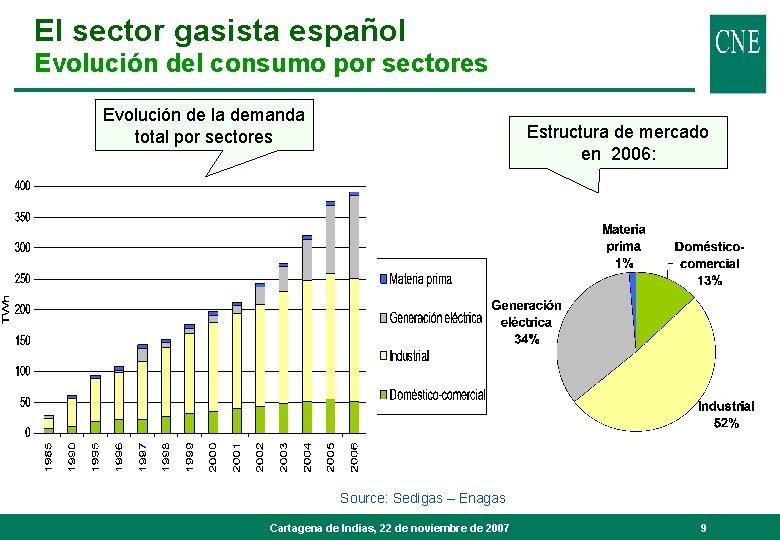 El sector gasista español Evolución del consumo por sectores Evolución de la demanda total