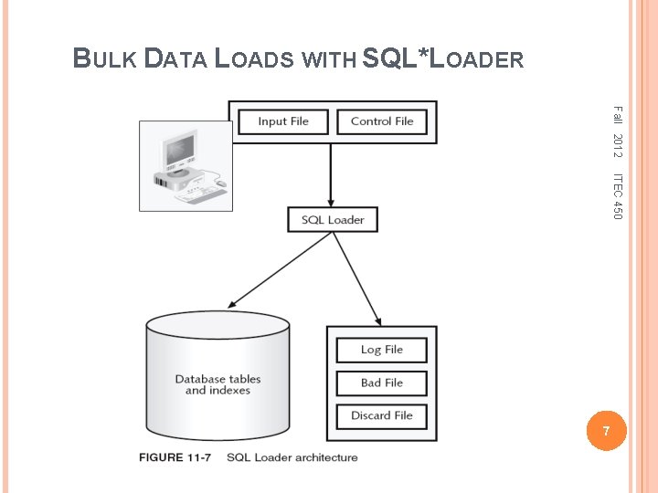 BULK DATA LOADS WITH SQL*LOADER Fall 2012 ITEC 450 7 
