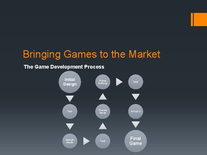 Bringing Games to the Market The Game Development Process Initial Design Rules Editing Test