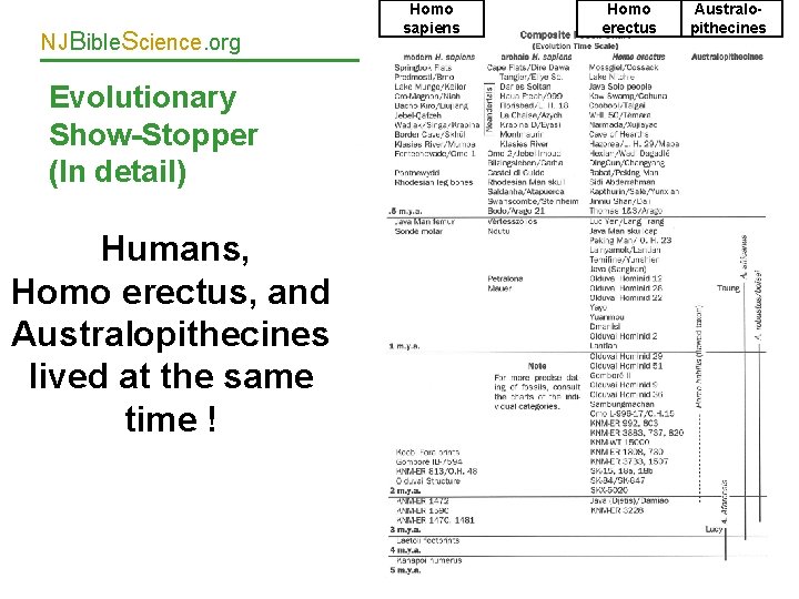 NJBible. Science. org Homo sapiens Homo erectus Australopithecines Evolutionary Show-Stopper (In detail) Humans, Homo