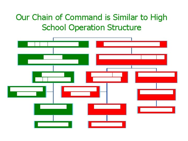 Our Chain of Command is Similar to High School Operation Structure 