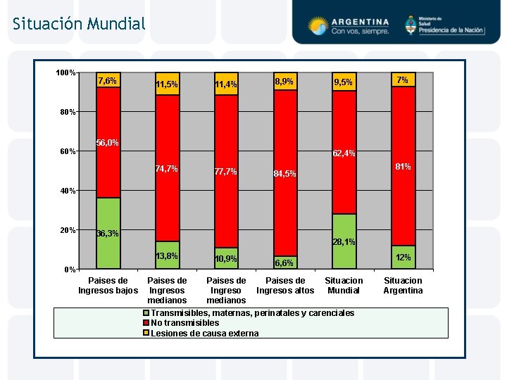 Situación Mundial 100% 7, 6% 11, 5% 11, 4% 8, 9% 9, 5% 7%