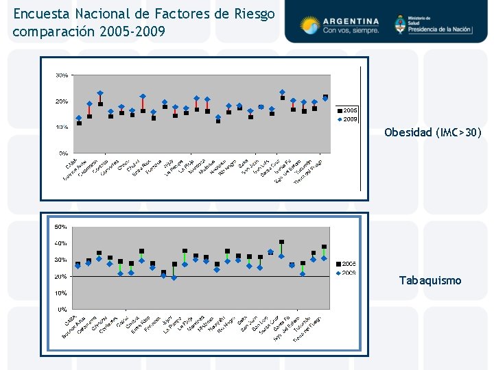 Encuesta Nacional de Factores de Riesgo comparación 2005 -2009 Obesidad (IMC>30) Tabaquismo 