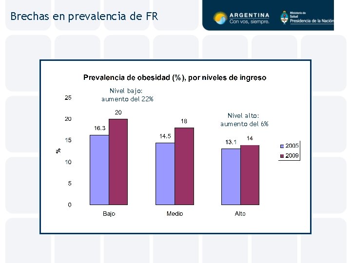 Brechas en prevalencia de FR Nivel bajo: aumento del 22% Nivel alto: aumento del