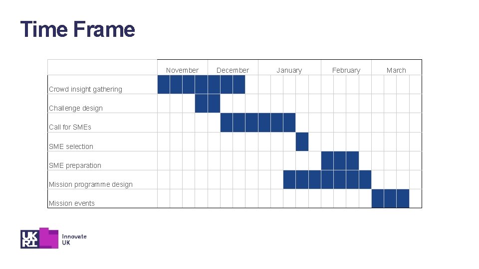 Time Frame November Crowd insight gathering Challenge design Call for SMEs SME selection SME