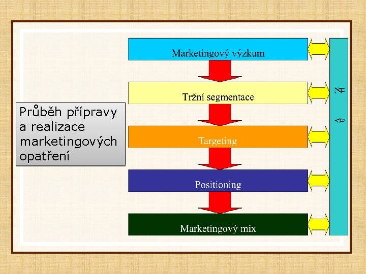 Průběh přípravy a realizace marketingových opatření 