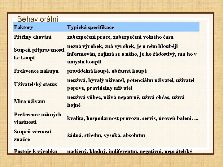 Behaviorální Faktory Typická specifikace Příčiny chování zabezpečení práce, zabezpečení volného času nezná výrobek, je