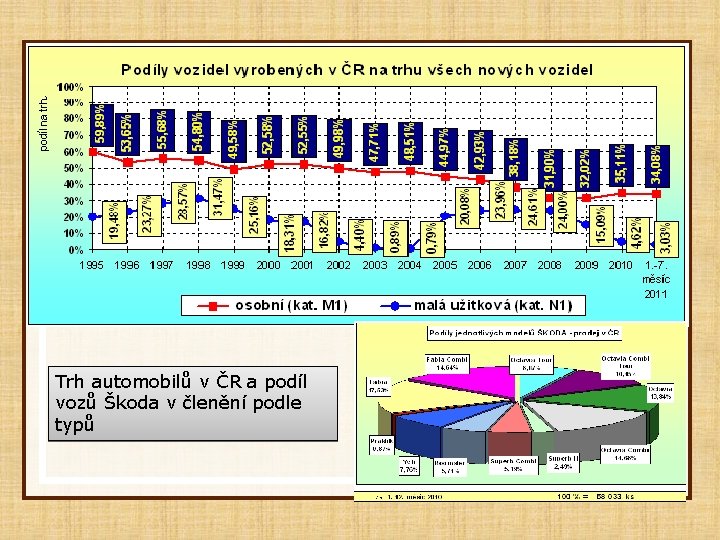 Trh automobilů v ČR a podíl vozů Škoda v členění podle typů 