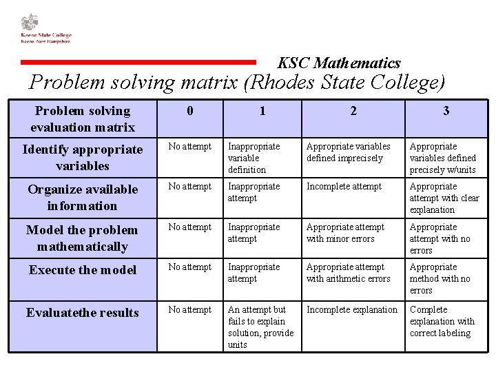 KSC Mathematics Problem solving matrix (Rhodes State College) Problem solving evaluation matrix 0 1