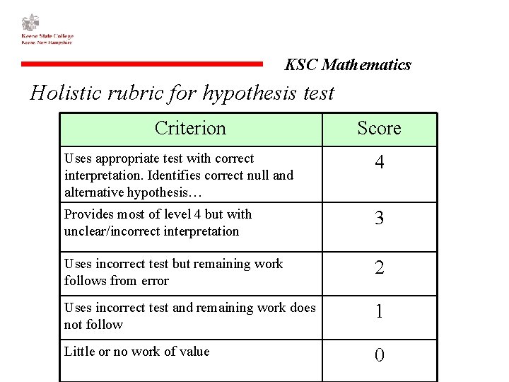 KSC Mathematics Holistic rubric for hypothesis test Criterion Score Uses appropriate test with correct