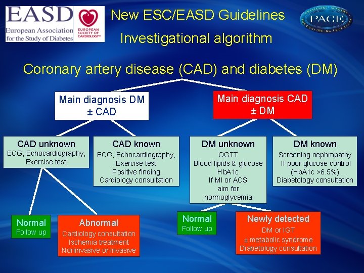 New ESC/EASD Guidelines Investigational algorithm Coronary artery disease (CAD) and diabetes (DM) Main diagnosis