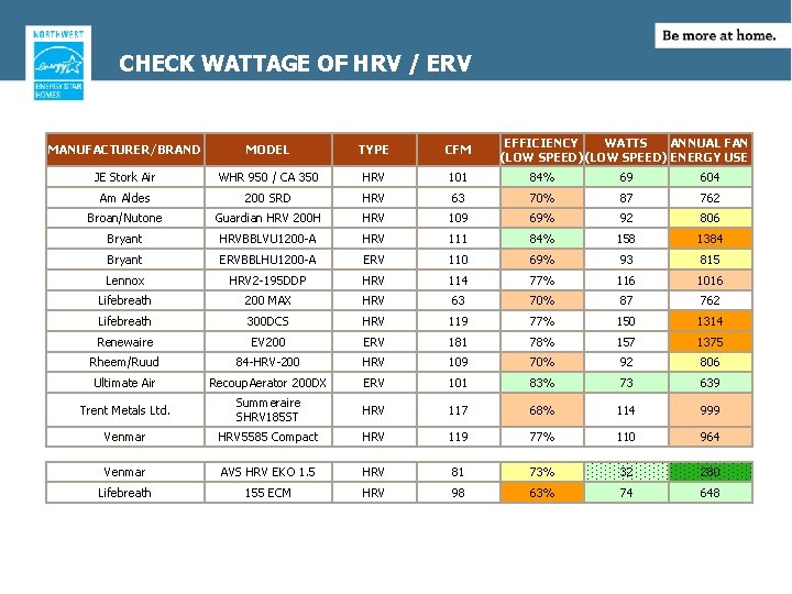CHECK WATTAGE OF HRV / ERV EFFICIENCY WATTS ANNUAL FAN (LOW SPEED) ENERGY USE