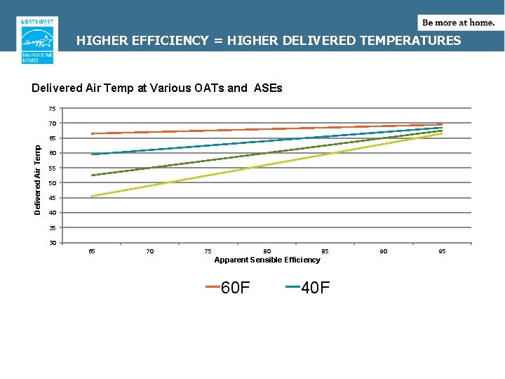 HIGHER EFFICIENCY = HIGHER DELIVERED TEMPERATURES Delivered Air Temp at Various OATs and ASEs
