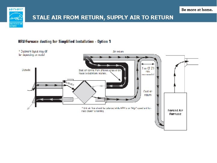STALE AIR FROM RETURN, SUPPLY AIR TO RETURN 