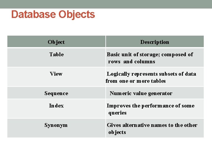 Database Objects Object Table Database Objects View Sequence Description Basic unit of storage; composed Database Objects Object Table Database Objects View Sequence Description Basic unit of storage; composed
