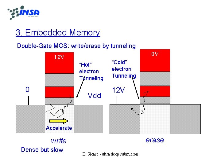 3. Embedded Memory Double-Gate MOS: write/erase by tunneling 0 V 12 V “Hot” electron