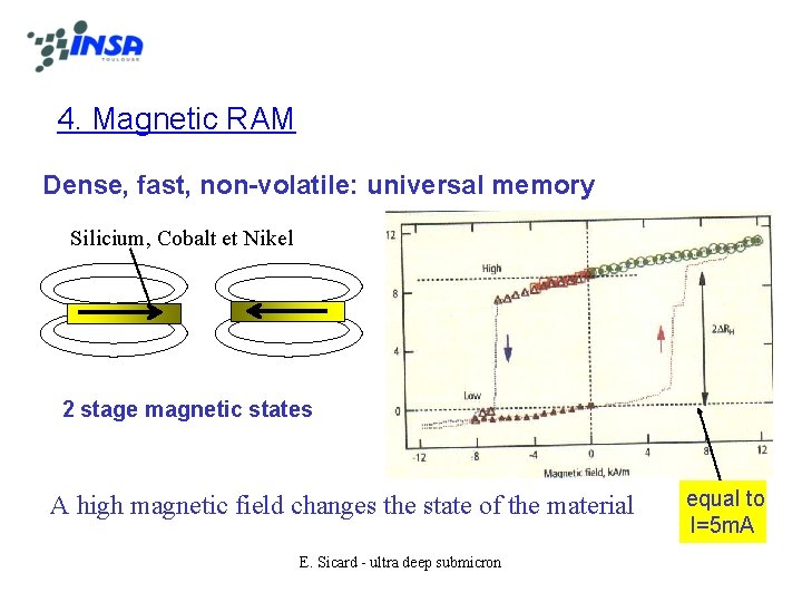 4. Magnetic RAM Dense, fast, non-volatile: universal memory Silicium, Cobalt et Nikel 2 stage