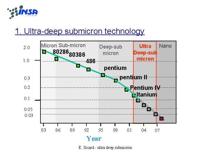 1. Ultra-deep submicron technology 2. 0 Micron Sub-micron 80286 80386 1. 0 Ultra Nano
