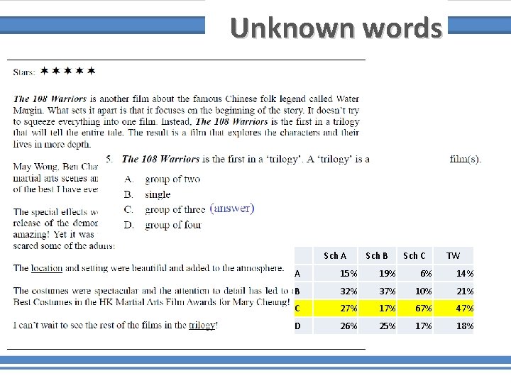 Unknown words Sch A Sch B Sch C TW A 15% 19% 6% 14%