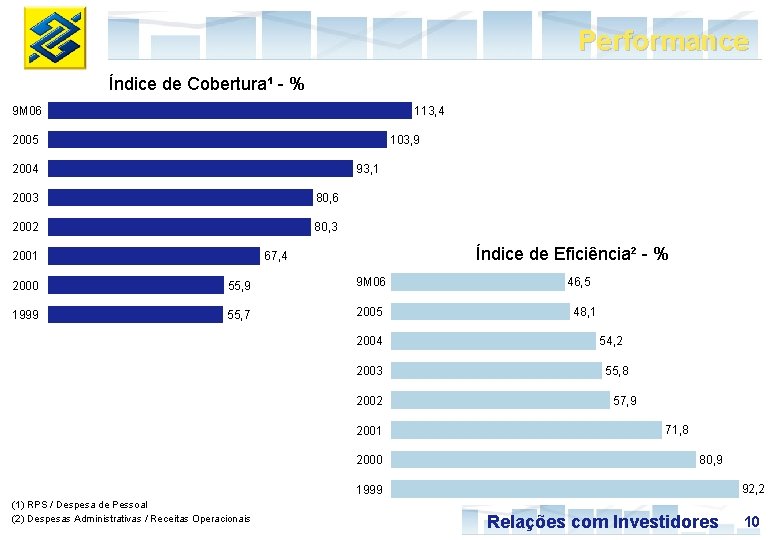 Performance Índice de Cobertura¹ - % 9 M 06 113, 4 2005 103, 9