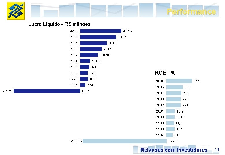 Performance Lucro Líquido - R$ milhões 4. 796 9 M 06 2005 4. 154