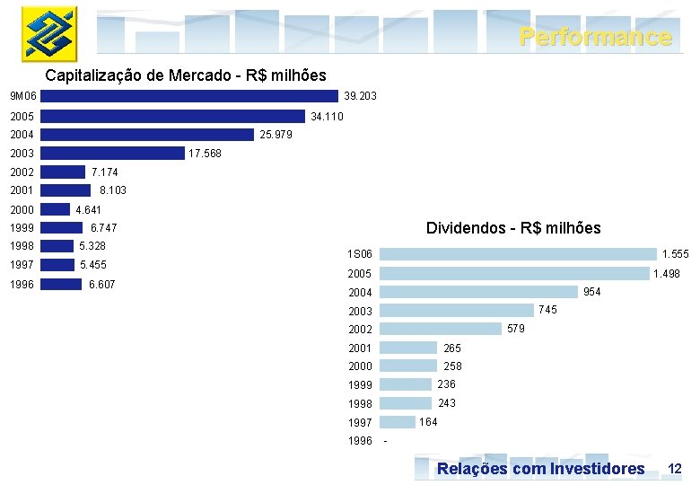 Performance Capitalização de Mercado - R$ milhões 39. 203 9 M 06 34. 110